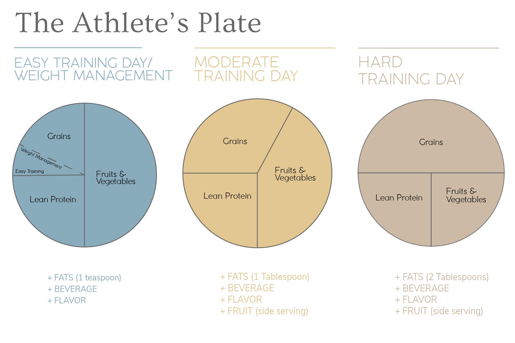 The Athlete S Plate How To Balance