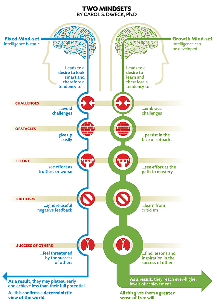 growth mindset vs fixed mindset graphic by nigel holmes and carol dweck